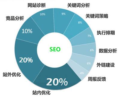 網站優化要注意哪些細節操作呢？